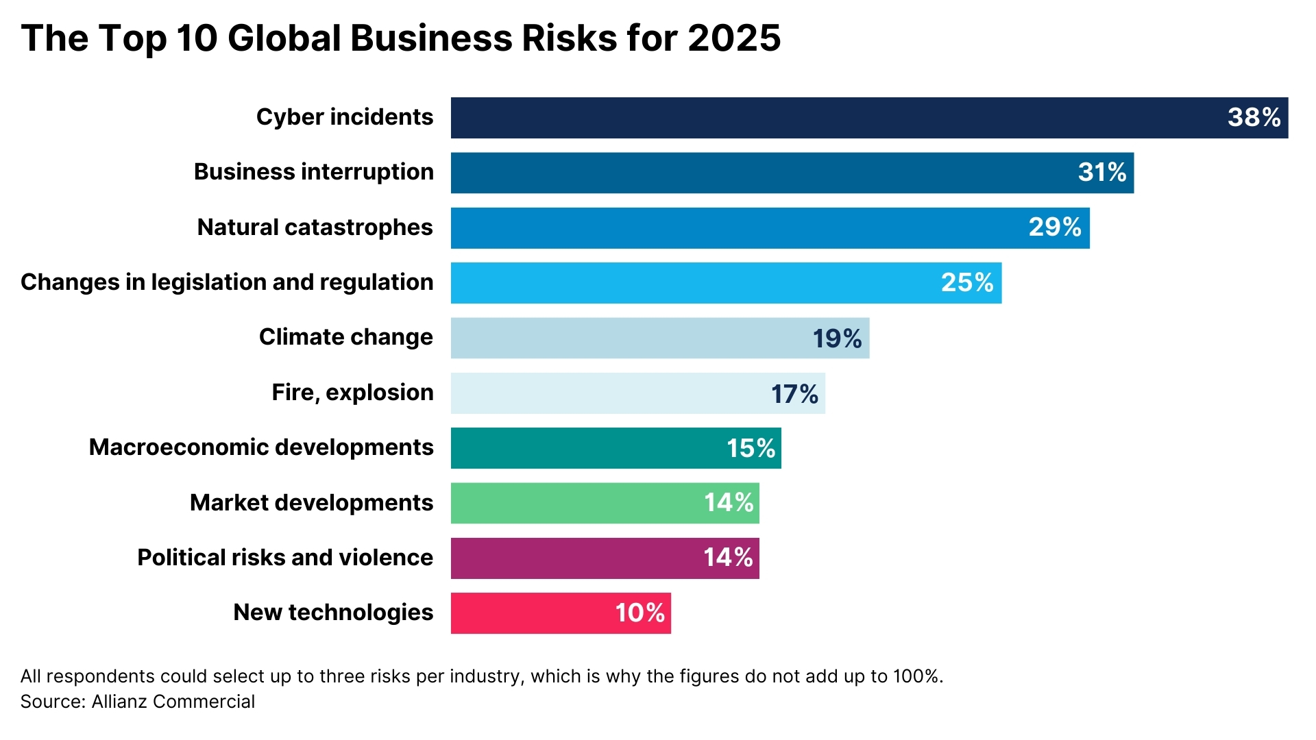 Top 10 global risks for 2025